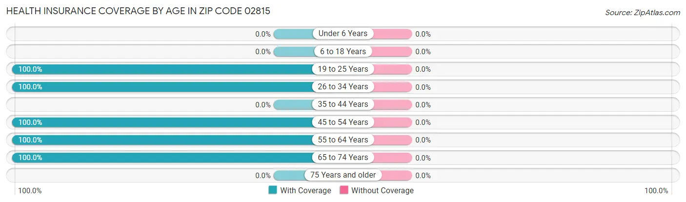 Health Insurance Coverage by Age in Zip Code 02815