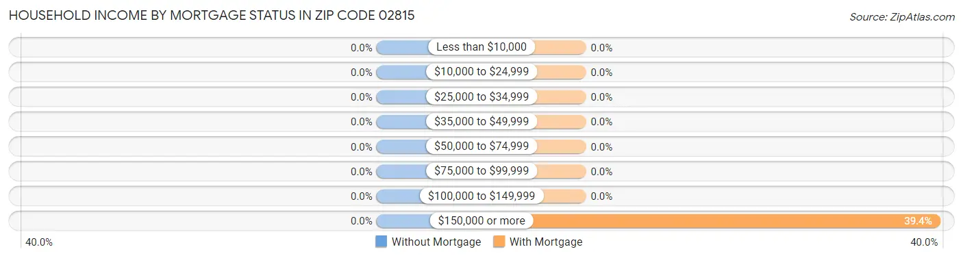 Household Income by Mortgage Status in Zip Code 02815