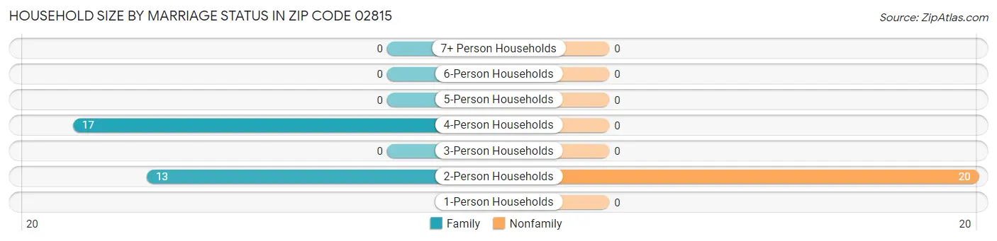Household Size by Marriage Status in Zip Code 02815