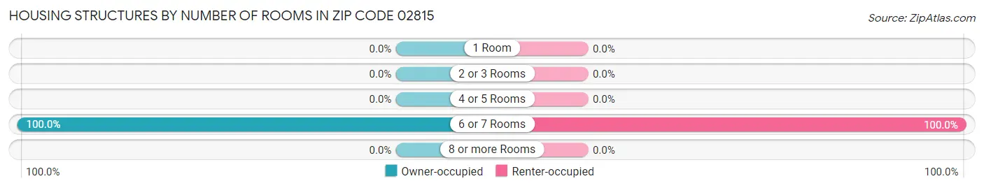 Housing Structures by Number of Rooms in Zip Code 02815