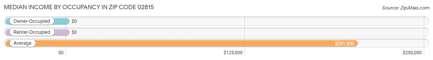 Median Income by Occupancy in Zip Code 02815