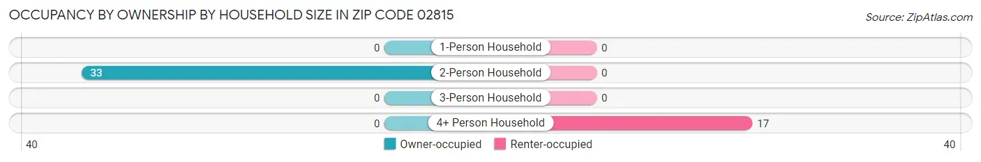 Occupancy by Ownership by Household Size in Zip Code 02815
