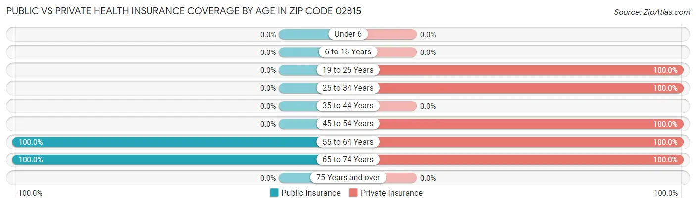 Public vs Private Health Insurance Coverage by Age in Zip Code 02815