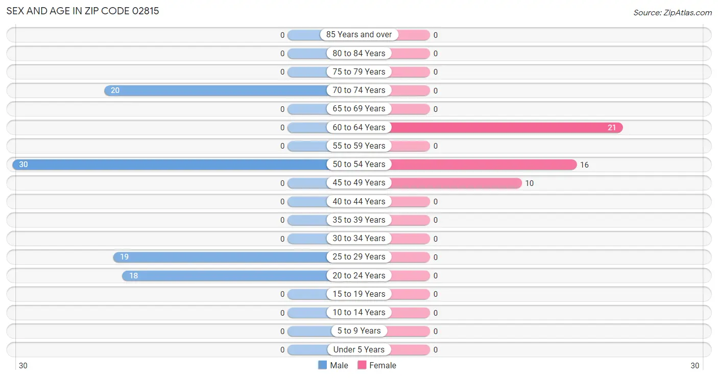 Sex and Age in Zip Code 02815