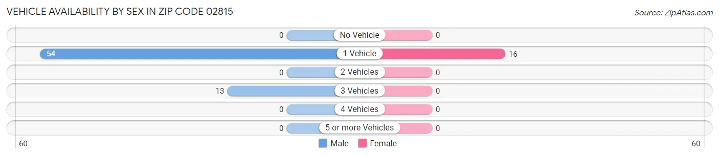 Vehicle Availability by Sex in Zip Code 02815