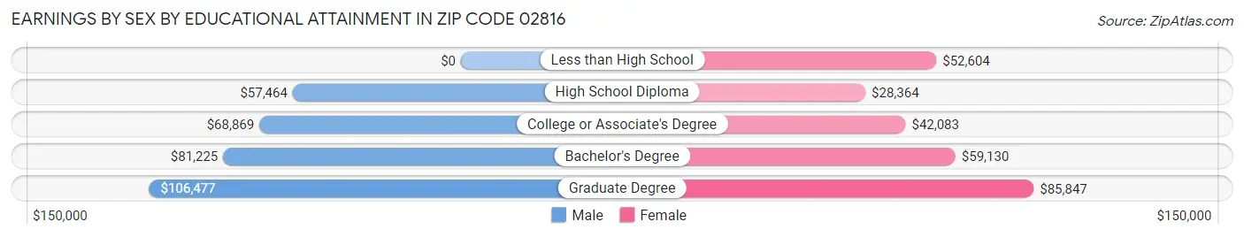 Earnings by Sex by Educational Attainment in Zip Code 02816