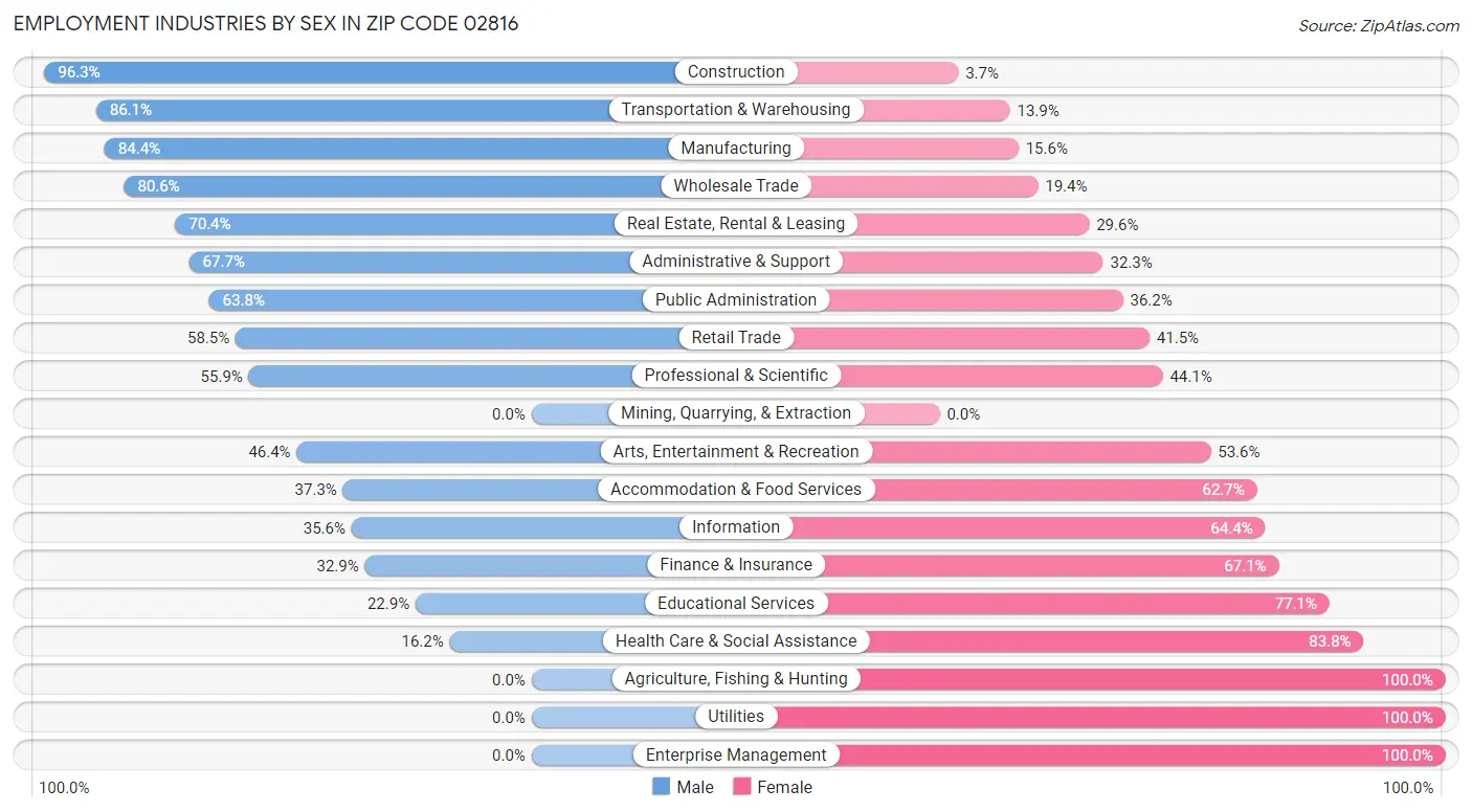 Employment Industries by Sex in Zip Code 02816