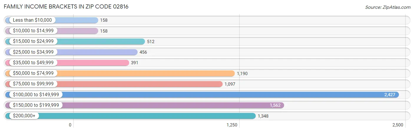 Family Income Brackets in Zip Code 02816