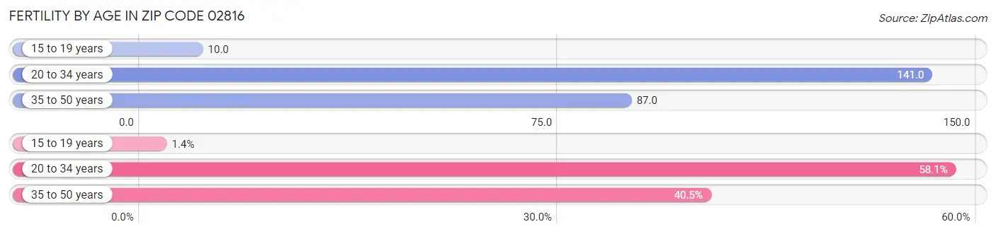 Female Fertility by Age in Zip Code 02816