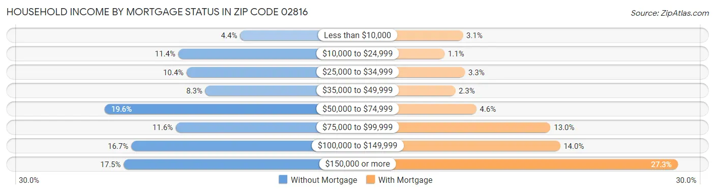 Household Income by Mortgage Status in Zip Code 02816