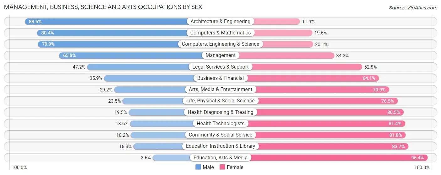 Management, Business, Science and Arts Occupations by Sex in Zip Code 02816