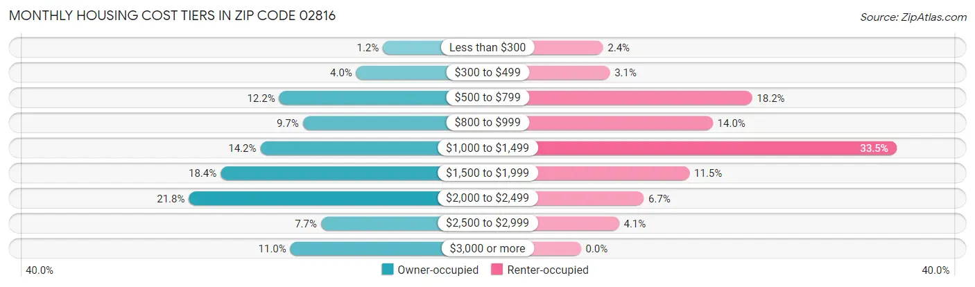 Monthly Housing Cost Tiers in Zip Code 02816