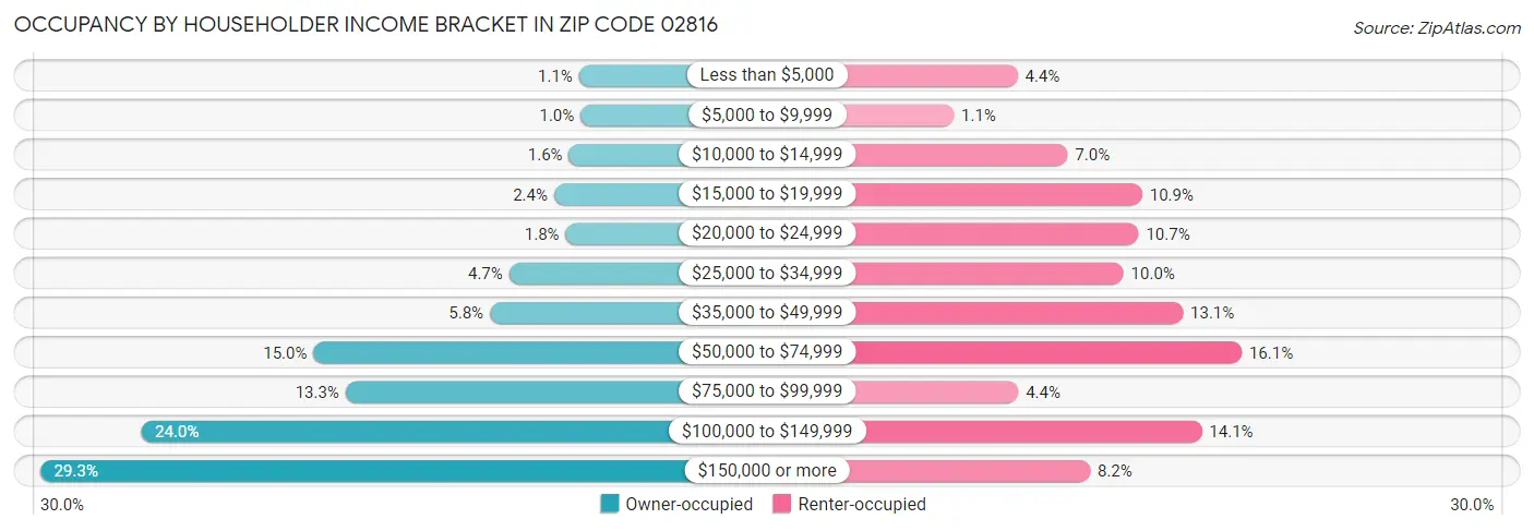 Occupancy by Householder Income Bracket in Zip Code 02816