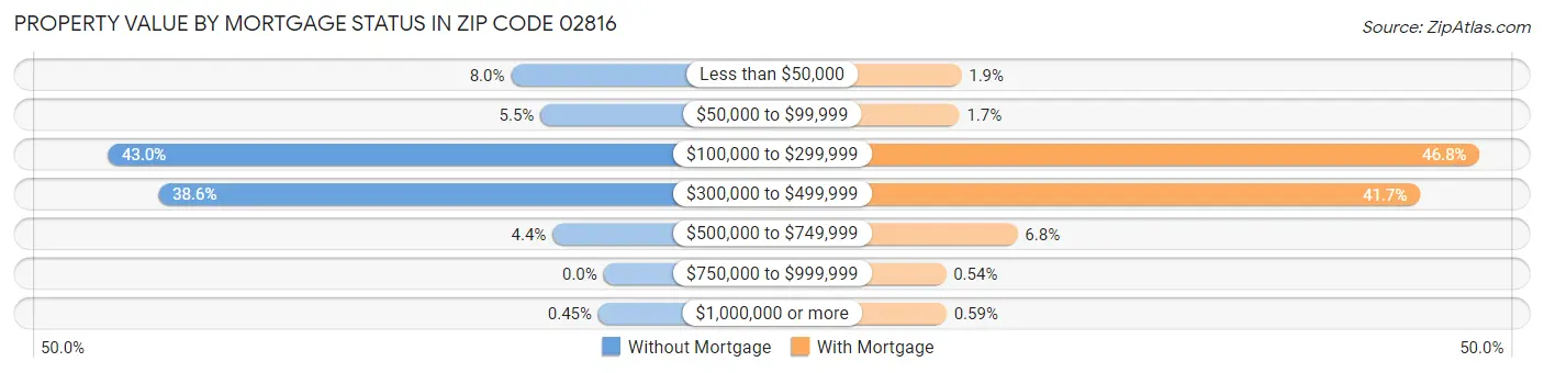 Property Value by Mortgage Status in Zip Code 02816