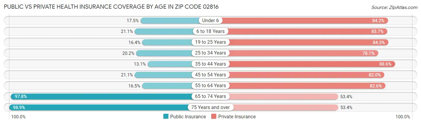Public vs Private Health Insurance Coverage by Age in Zip Code 02816