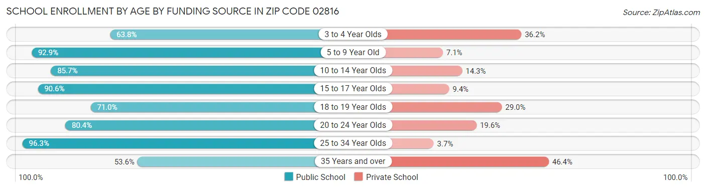 School Enrollment by Age by Funding Source in Zip Code 02816