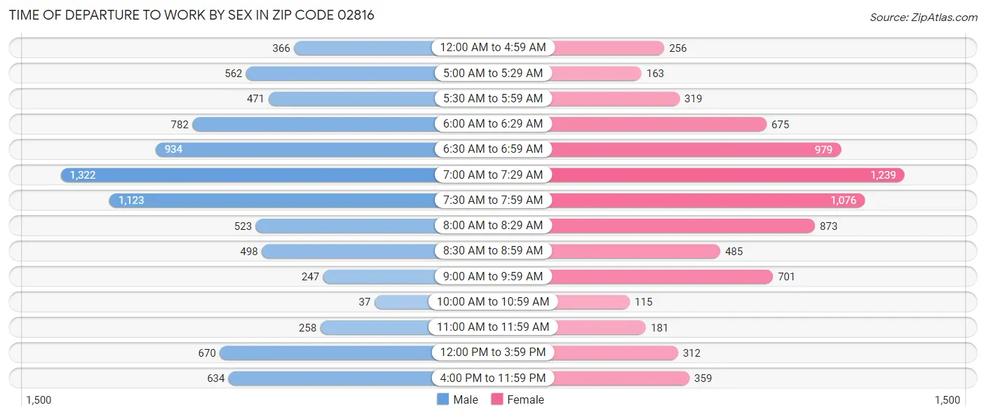 Time of Departure to Work by Sex in Zip Code 02816