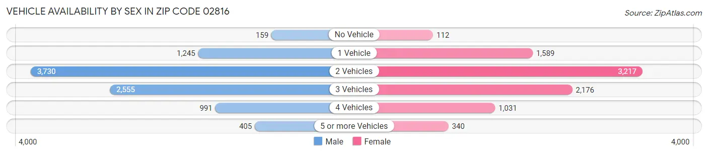 Vehicle Availability by Sex in Zip Code 02816