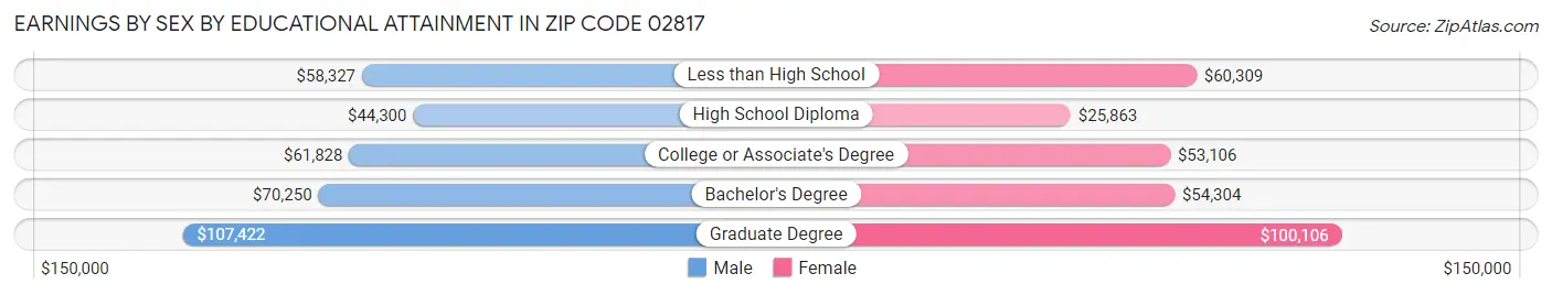 Earnings by Sex by Educational Attainment in Zip Code 02817