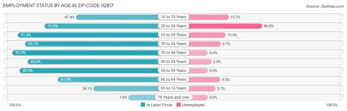 Employment Status by Age in Zip Code 02817