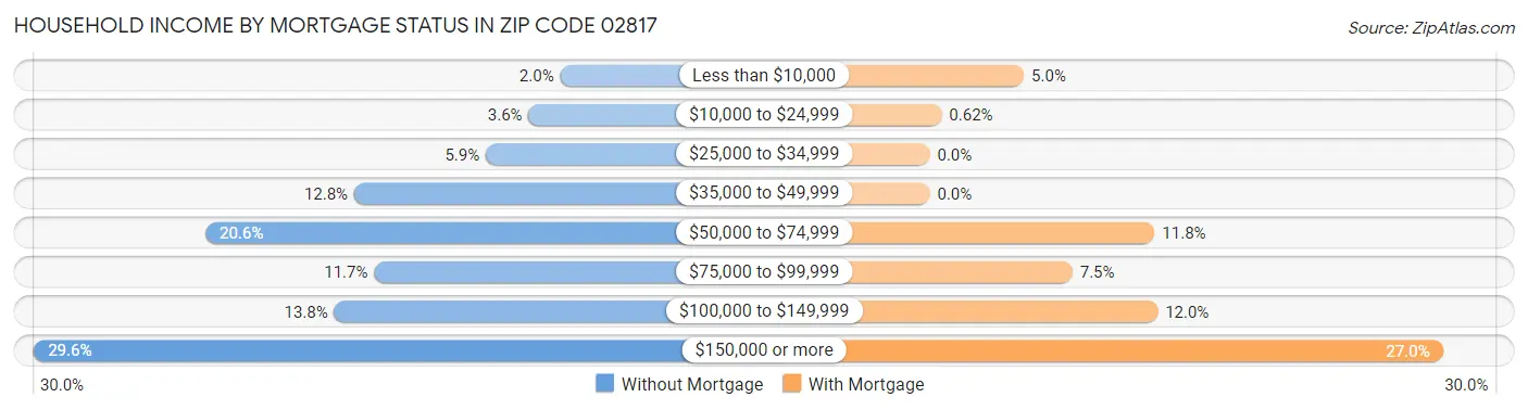 Household Income by Mortgage Status in Zip Code 02817