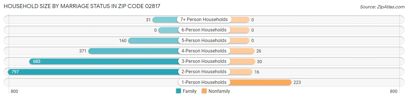 Household Size by Marriage Status in Zip Code 02817