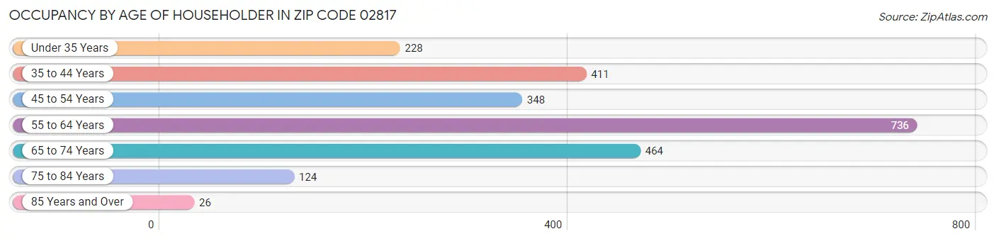 Occupancy by Age of Householder in Zip Code 02817