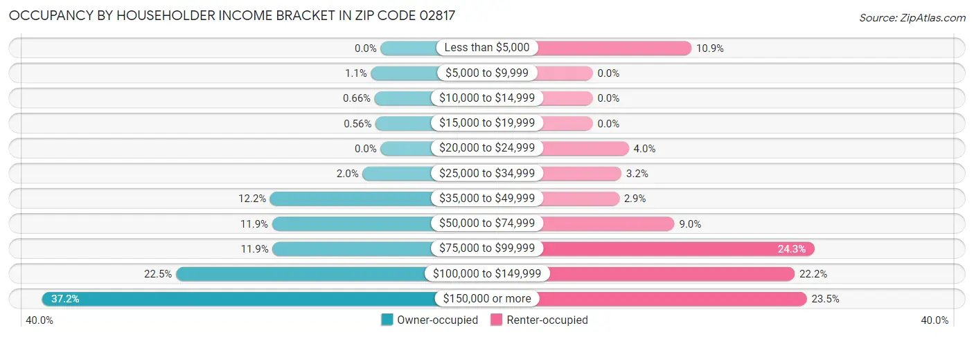 Occupancy by Householder Income Bracket in Zip Code 02817
