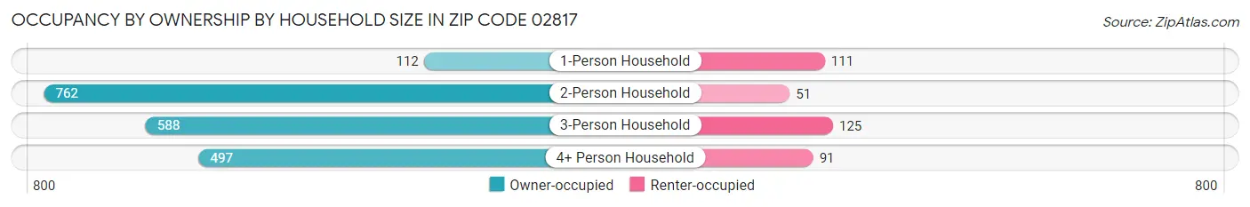 Occupancy by Ownership by Household Size in Zip Code 02817