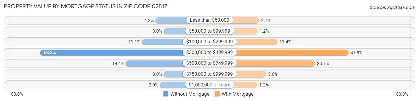 Property Value by Mortgage Status in Zip Code 02817