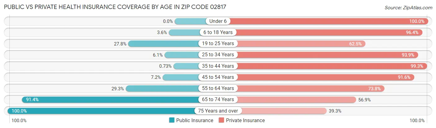 Public vs Private Health Insurance Coverage by Age in Zip Code 02817