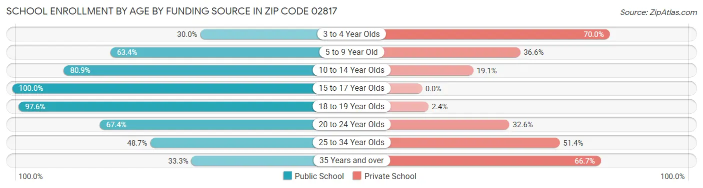 School Enrollment by Age by Funding Source in Zip Code 02817
