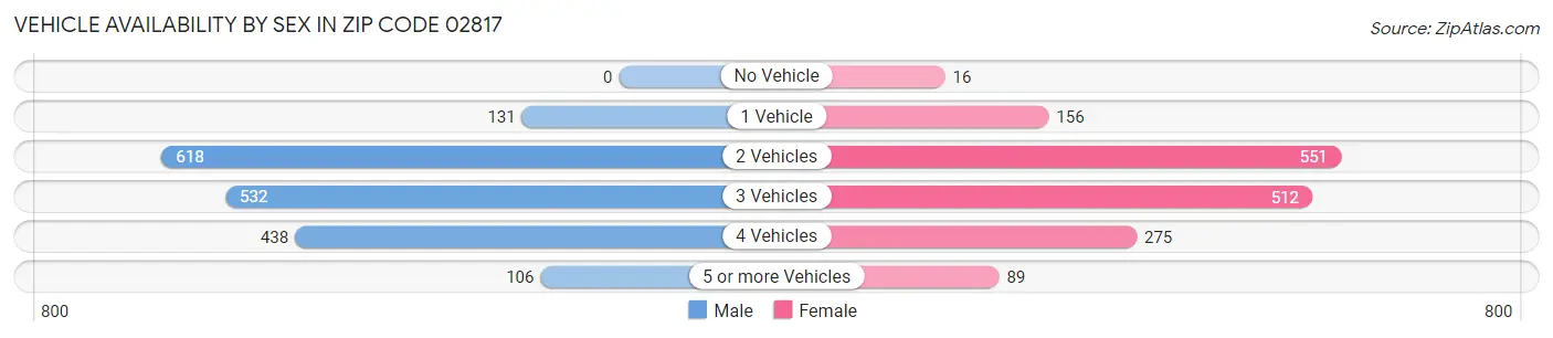 Vehicle Availability by Sex in Zip Code 02817