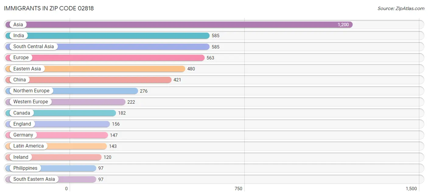 Immigrants in Zip Code 02818