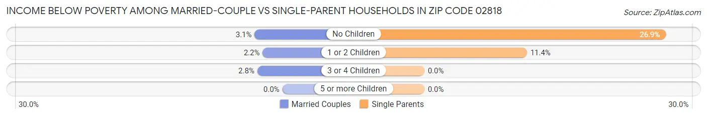 Income Below Poverty Among Married-Couple vs Single-Parent Households in Zip Code 02818