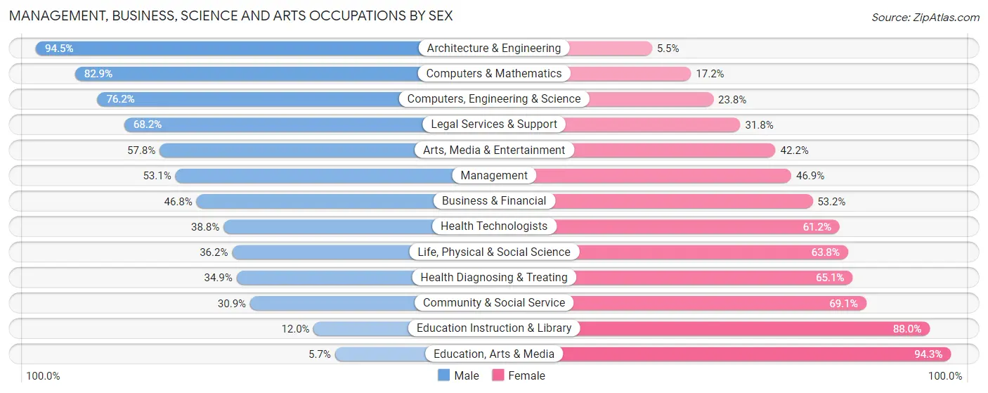 Management, Business, Science and Arts Occupations by Sex in Zip Code 02818