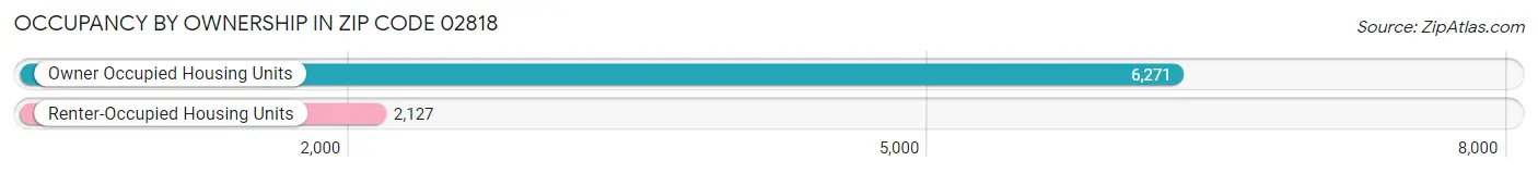 Occupancy by Ownership in Zip Code 02818