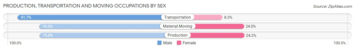Production, Transportation and Moving Occupations by Sex in Zip Code 02818