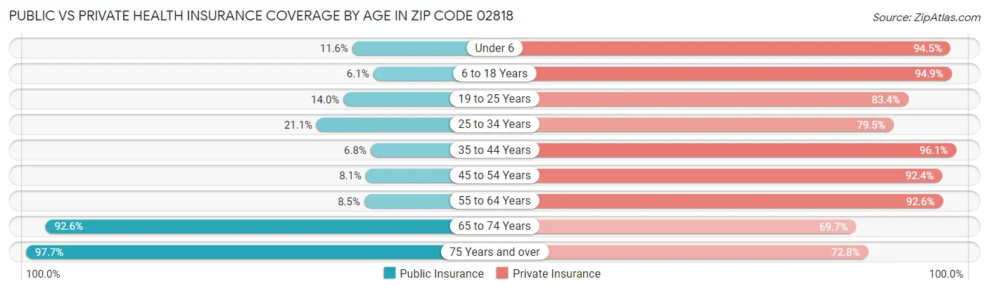 Public vs Private Health Insurance Coverage by Age in Zip Code 02818