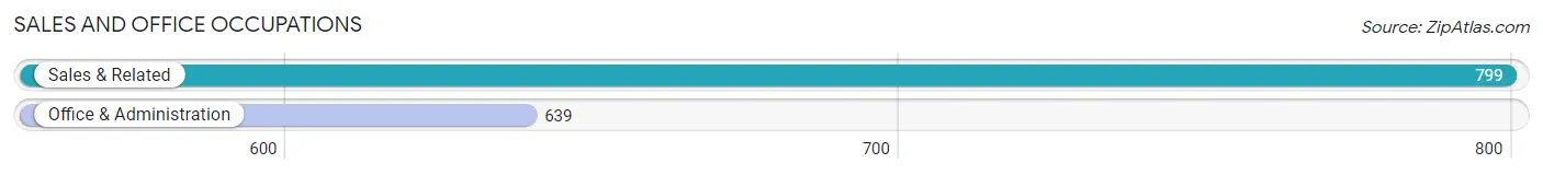 Sales and Office Occupations in Zip Code 02818