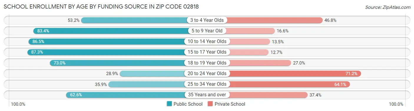 School Enrollment by Age by Funding Source in Zip Code 02818