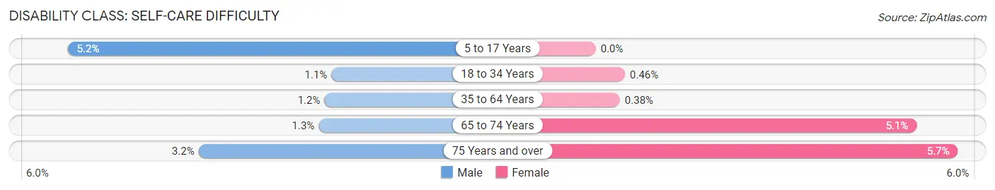 Disability in Zip Code 02818: <span>Self-Care Difficulty</span>