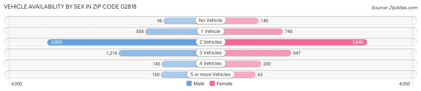 Vehicle Availability by Sex in Zip Code 02818