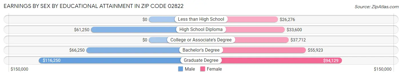 Earnings by Sex by Educational Attainment in Zip Code 02822
