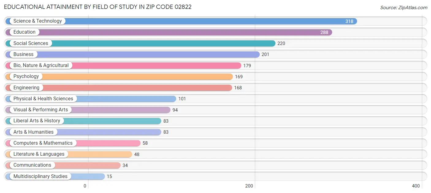Educational Attainment by Field of Study in Zip Code 02822