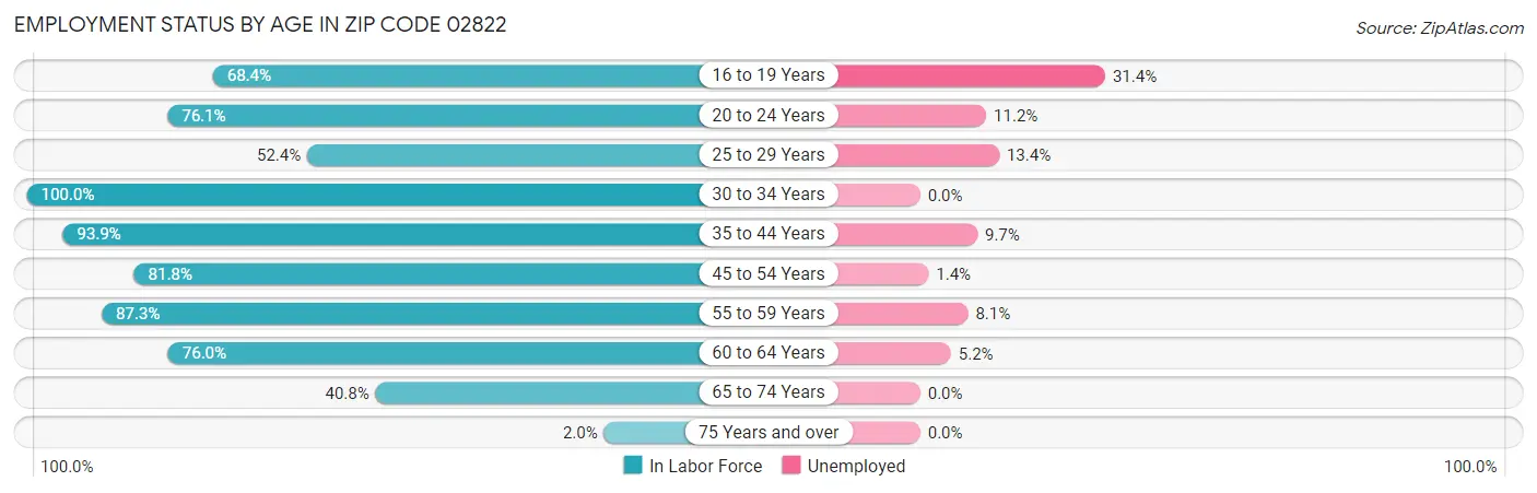 Employment Status by Age in Zip Code 02822