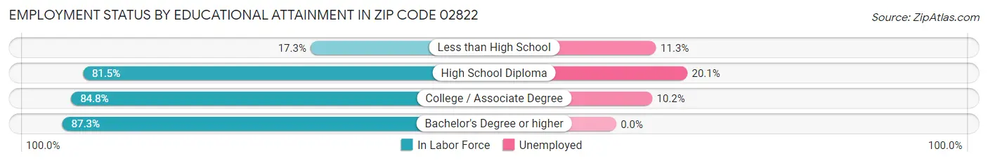 Employment Status by Educational Attainment in Zip Code 02822