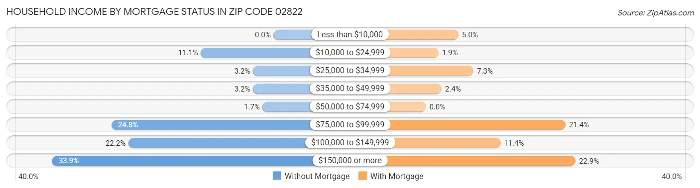 Household Income by Mortgage Status in Zip Code 02822