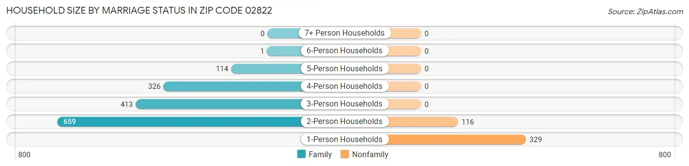 Household Size by Marriage Status in Zip Code 02822
