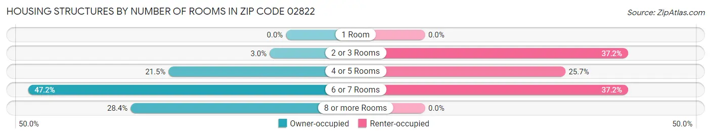 Housing Structures by Number of Rooms in Zip Code 02822